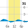  tide chart for Wednesday, December 31, 2025