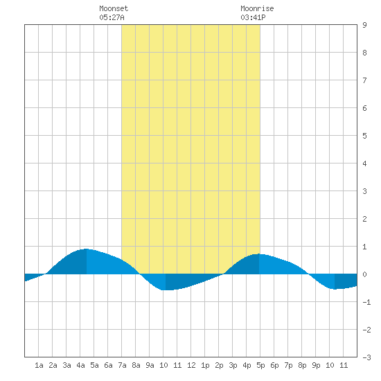  tide chart for Wednesday, December 3, 2025