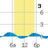  tide chart for Wednesday, December 3, 2025