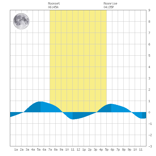  tide chart for Thursday, December 4, 2025