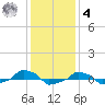  tide chart for Thursday, December 4, 2025