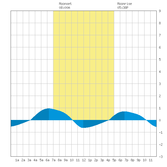 tide chart for Friday, December 5, 2025