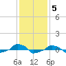  tide chart for Friday, December 5, 2025