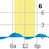  tide chart for Saturday, December 6, 2025
