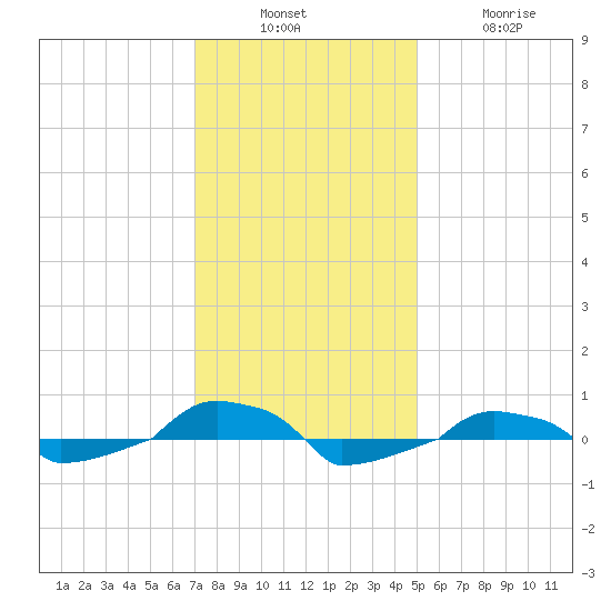  tide chart for Sunday, December 7, 2025