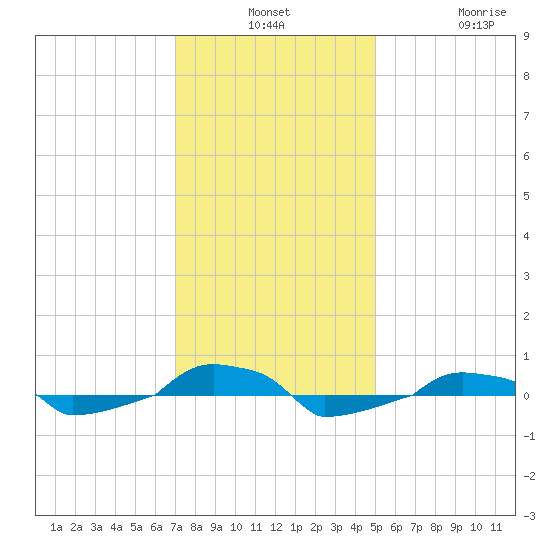  tide chart for Monday, December 8, 2025