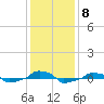  tide chart for Monday, December 8, 2025