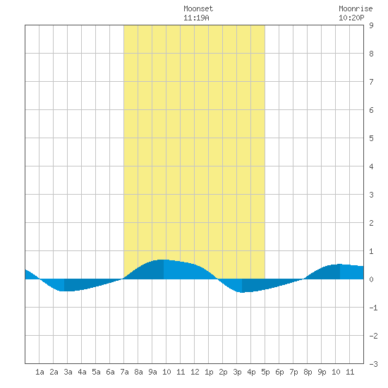  tide chart for Tuesday, December 9, 2025
