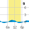  tide chart for Tuesday, December 9, 2025