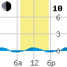  tide chart for Saturday, January 10, 2026
