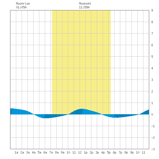 tide chart for Sunday, January 11, 2026