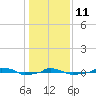  tide chart for Sunday, January 11, 2026