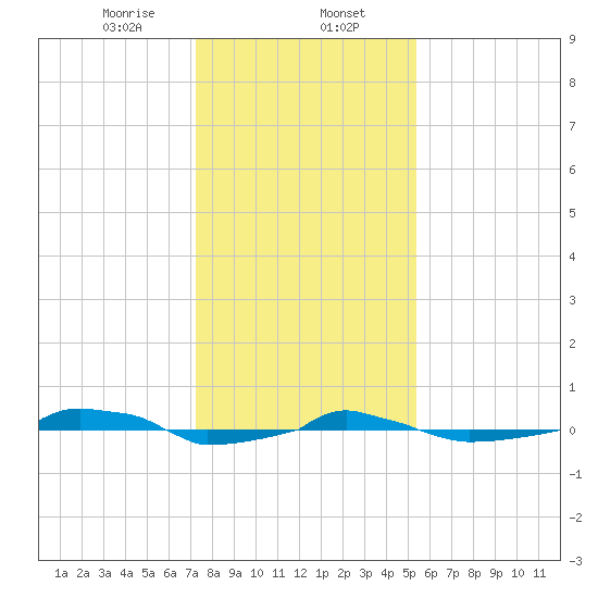  tide chart for Tuesday, January 13, 2026