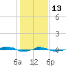  tide chart for Tuesday, January 13, 2026