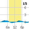  tide chart for Thursday, January 15, 2026