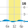  tide chart for Friday, January 16, 2026