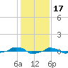  tide chart for Saturday, January 17, 2026