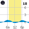  tide chart for Sunday, January 18, 2026