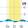  tide chart for Monday, January 19, 2026