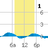  tide chart for Thursday, January 1, 2026
