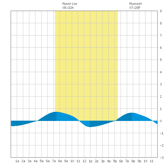 tide chart for Tuesday, January 20, 2026