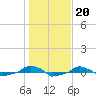  tide chart for Tuesday, January 20, 2026