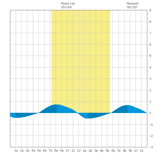  tide chart for Wednesday, January 21, 2026