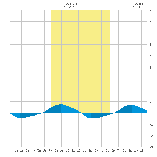 tide chart for Thursday, January 22, 2026