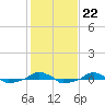  tide chart for Thursday, January 22, 2026
