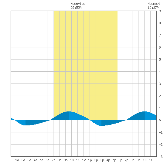 tide chart for Friday, January 23, 2026