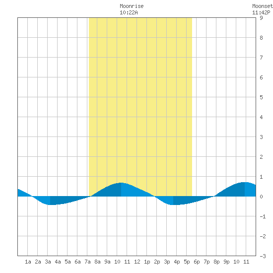  tide chart for Saturday, January 24, 2026