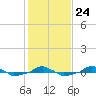  tide chart for Saturday, January 24, 2026