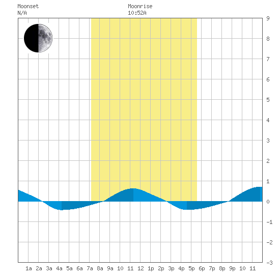  tide chart for Sunday, January 25, 2026