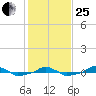  tide chart for Sunday, January 25, 2026