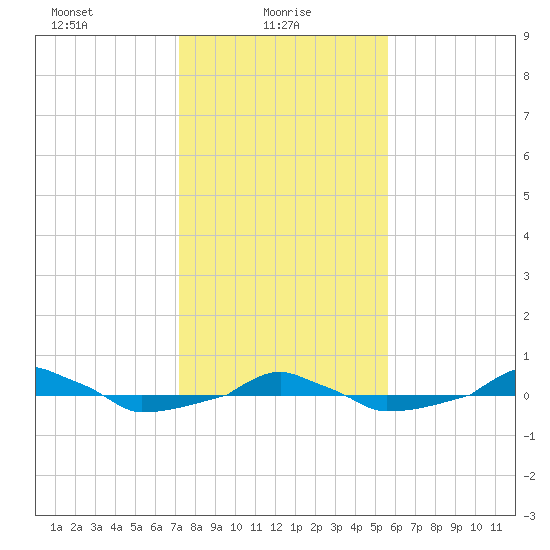  tide chart for Monday, January 26, 2026