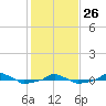  tide chart for Monday, January 26, 2026