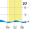  tide chart for Tuesday, January 27, 2026