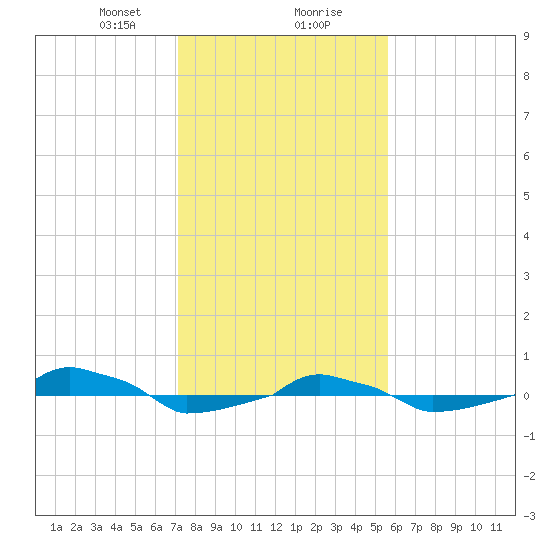  tide chart for Wednesday, January 28, 2026