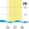  tide chart for Wednesday, January 28, 2026
