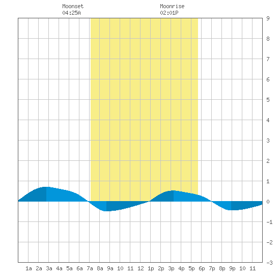  tide chart for Thursday, January 29, 2026