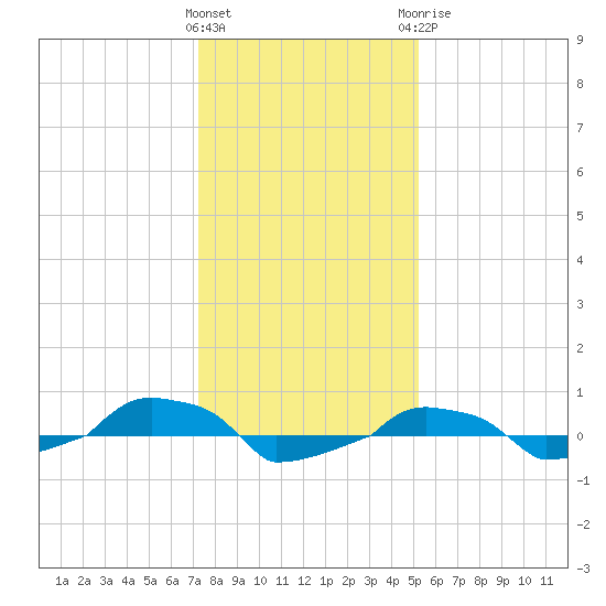  tide chart for Friday, January 2, 2026