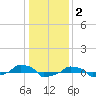  tide chart for Friday, January 2, 2026