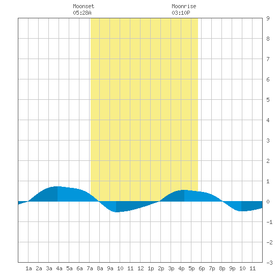  tide chart for Friday, January 30, 2026