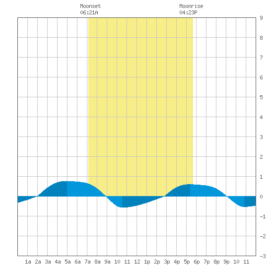  tide chart for Saturday, January 31, 2026