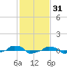  tide chart for Saturday, January 31, 2026