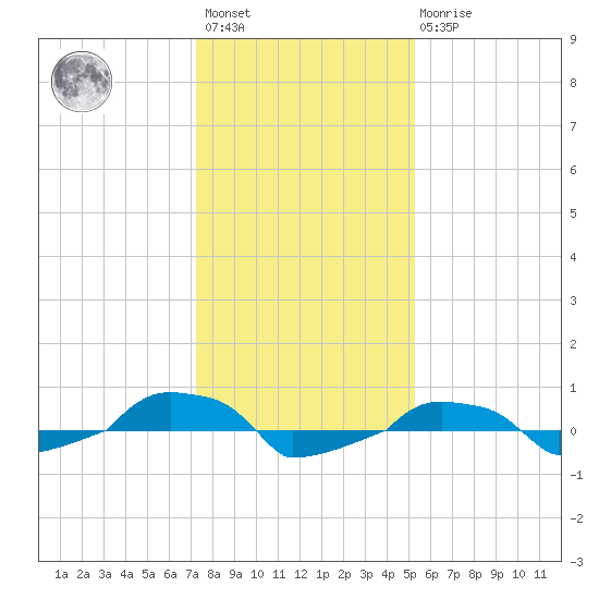  tide chart for Saturday, January 3, 2026