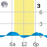  tide chart for Saturday, January 3, 2026