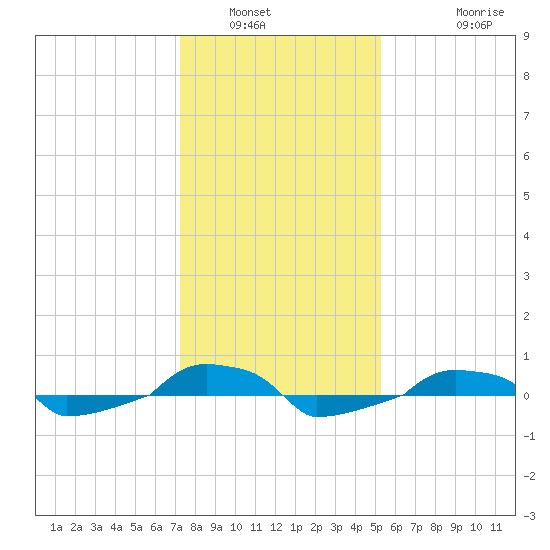  tide chart for Tuesday, January 6, 2026