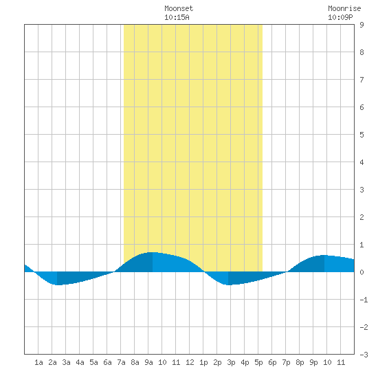  tide chart for Wednesday, January 7, 2026
