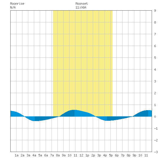  tide chart for Friday, January 9, 2026